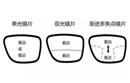 美麗島多焦鏡：過去是老花鏡現(xiàn)在是多焦鏡，中老年視力健康受關(guān)注